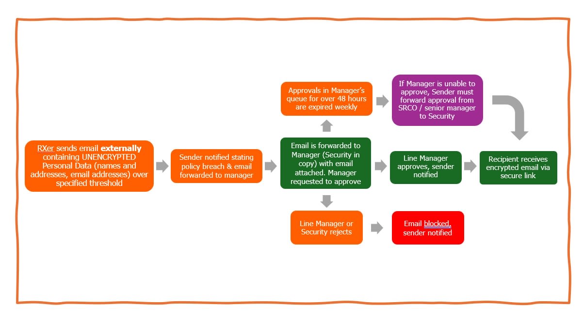 Flow chart of data loss prevention process